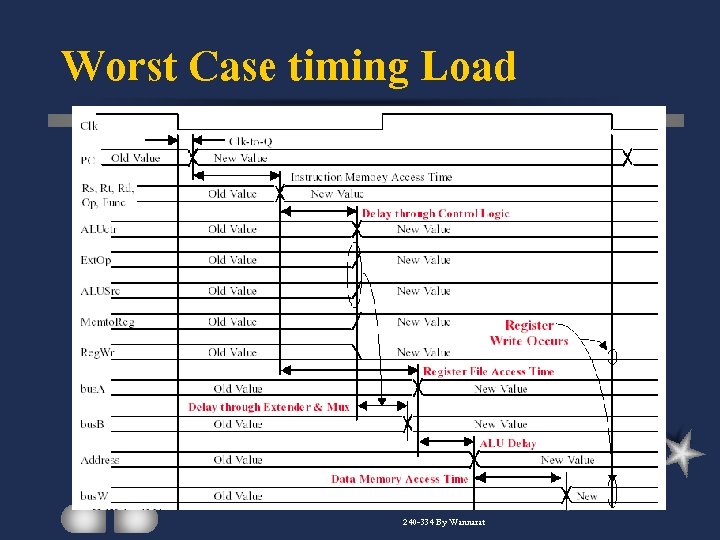 Worst Case timing Load 240 -334 By Wannarat 