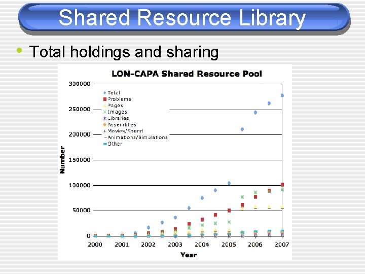 Shared Resource Library • Total holdings and sharing 