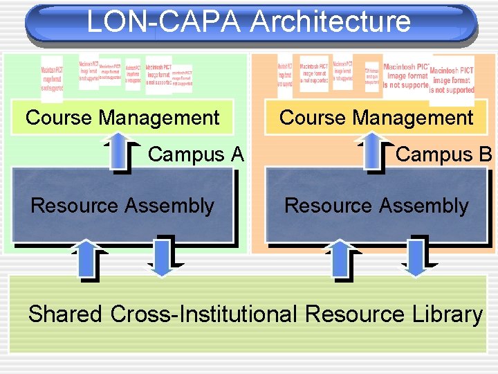 LON-CAPA Architecture Course Management Campus A Resource Assembly Course Management Campus B Resource Assembly