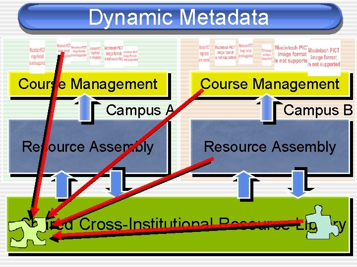 Dynamic Metadata Course Management Campus A Resource Assembly Course Management Campus B Resource Assembly