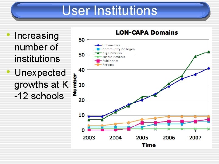 User Institutions • Increasing • number of institutions Unexpected growths at K -12 schools