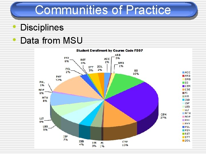 Communities of Practice • Disciplines • Data from MSU 