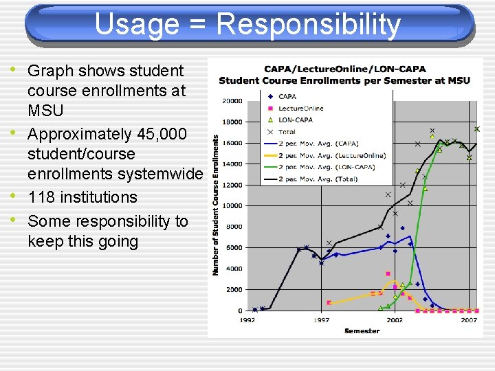 Usage = Responsibility • Graph shows student • • • course enrollments at MSU