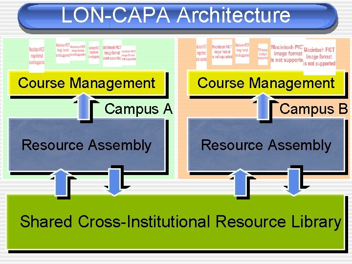 LON-CAPA Architecture Course Management Campus A Resource Assembly Course Management Campus B Resource Assembly