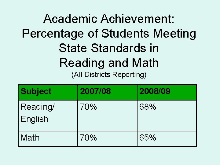 Academic Achievement: Percentage of Students Meeting State Standards in Reading and Math (All Districts