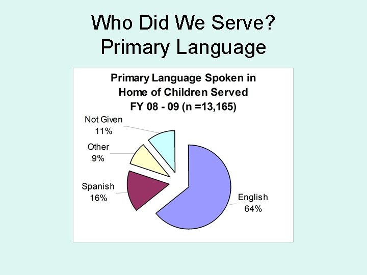 Who Did We Serve? Primary Language 