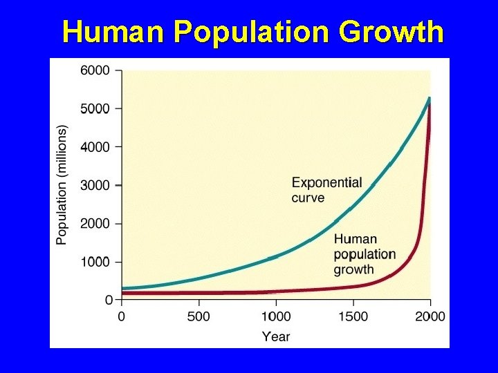 Human Population Growth 