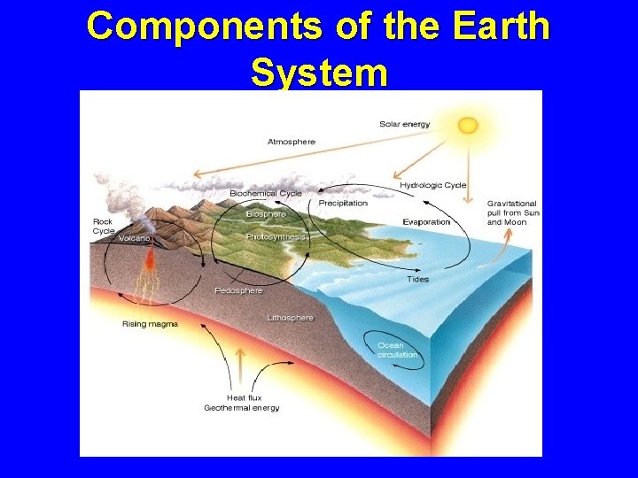 Components of the Earth System 