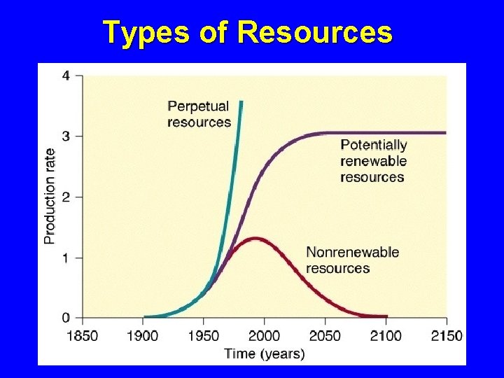 Types of Resources 