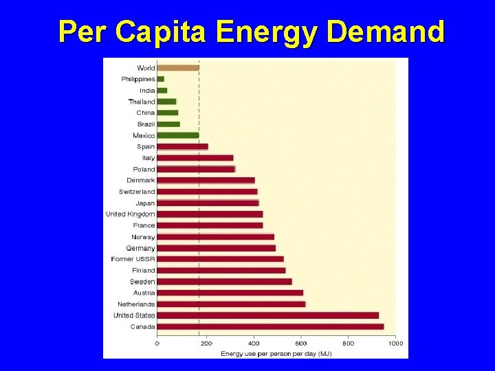 Per Capita Energy Demand 