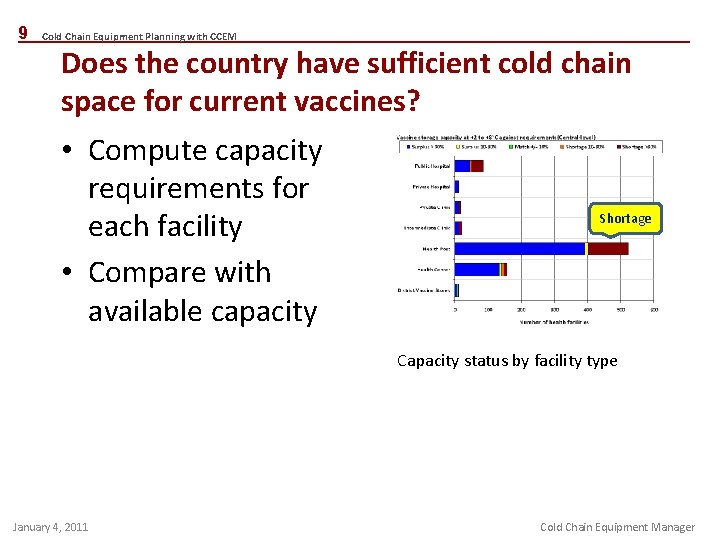 9 Cold Chain Equipment Planning with CCEM Does the country have sufficient cold chain