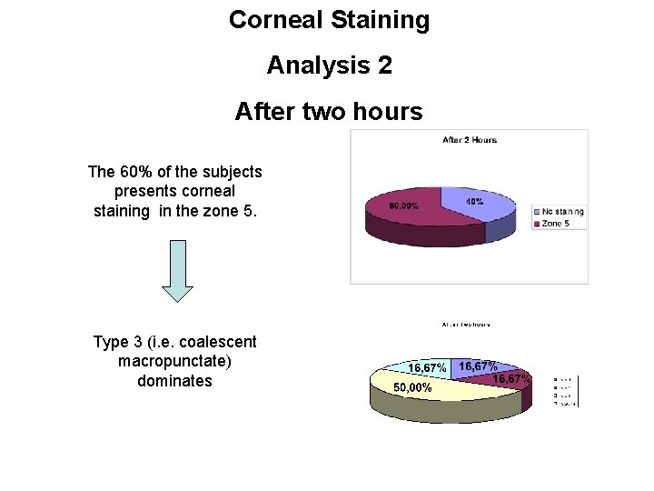 Corneal Staining Analysis 2 After two hours The 60% of the subjects presents corneal