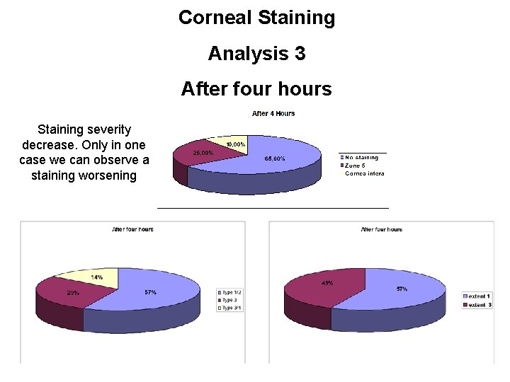 Corneal Staining Analysis 3 After four hours Staining severity decrease. Only in one case