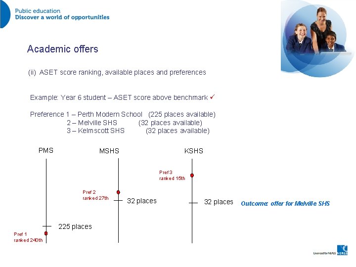 Academic offers (ii) ASET score ranking, available places and preferences Example: Year 6 student