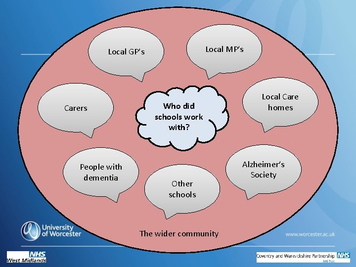 Local MP’s Local GP’s Carers People with dementia Who did schools work with? Other