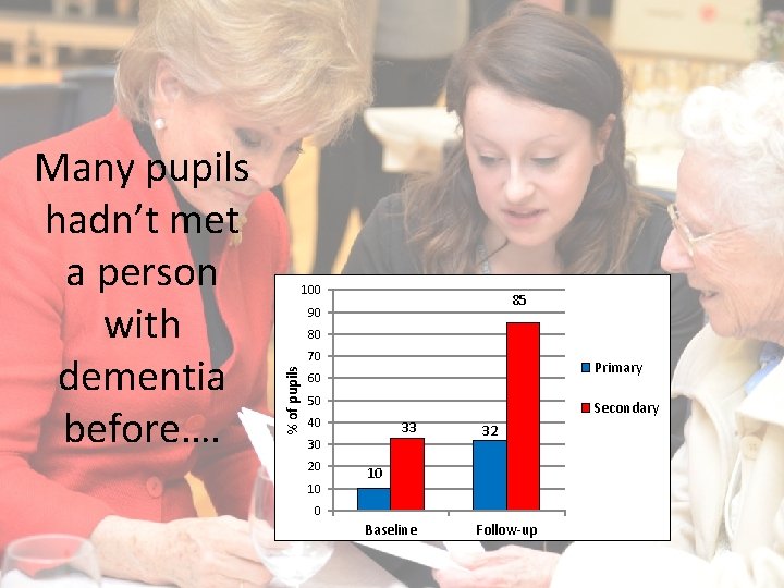 100 85 90 80 70 % of pupils Many pupils hadn’t met a person