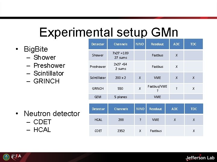 Experimental setup GMn • Big. Bite – – Shower Preshower Scintillator GRINCH • Neutron