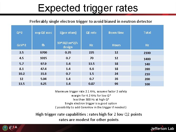 Expected trigger rates Preferably single electron trigger to avoid biased in neutron detector Q^2
