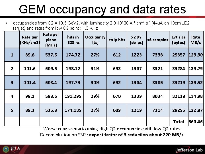 GEM occupancy and data rates • occupancies from Q 2 = 13. 5 Ge.