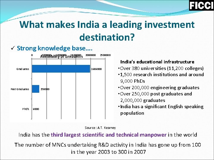 What makes India a leading investment destination? ü Strong knowledge base…. 0 500000 1000000