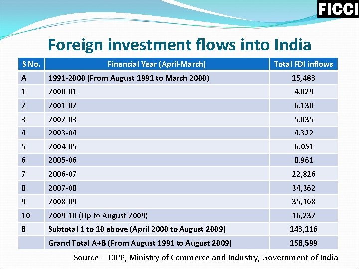 Foreign investment flows into India S No. Financial Year (April-March) Total FDI inflows A