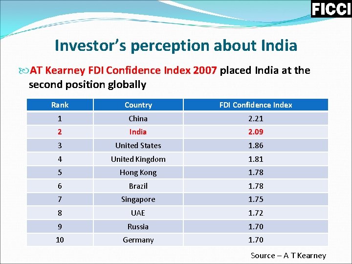 Investor’s perception about India AT Kearney FDI Confidence Index 2007 placed India at the