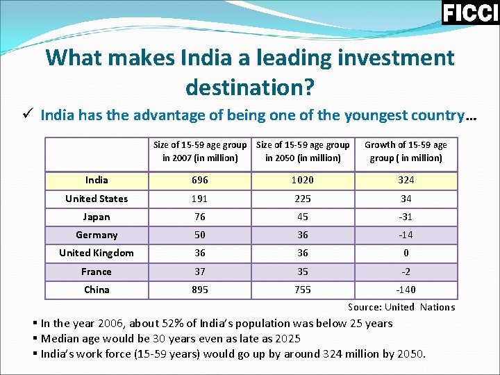 What makes India a leading investment destination? ü India has the advantage of being