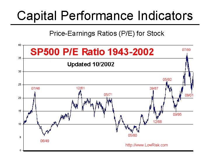 Capital Performance Indicators Price-Earnings Ratios (P/E) for Stock 