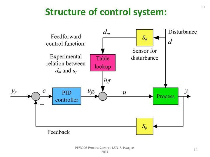 10 Structure of control system: PEF 3006 Process Control. USN. F. Haugen. 2017 10