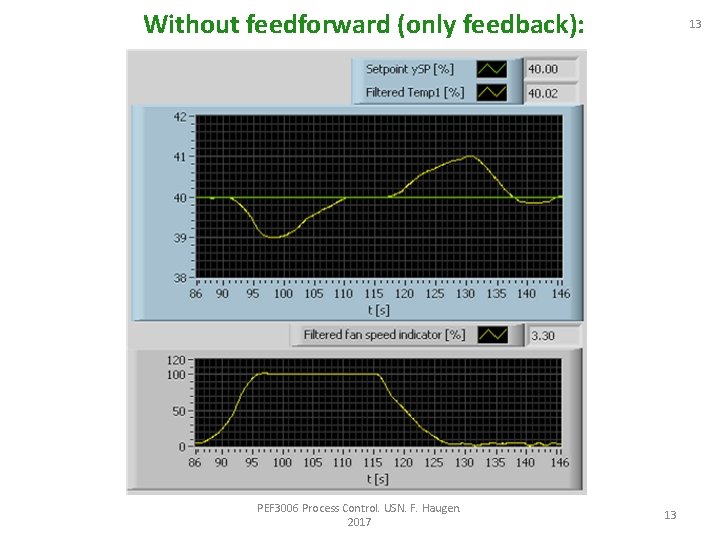 Without feedforward (only feedback): PEF 3006 Process Control. USN. F. Haugen. 2017 13 13