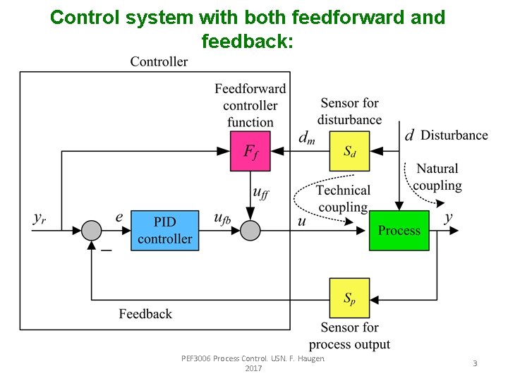 Control system with both feedforward and feedback: PEF 3006 Process Control. USN. F. Haugen.