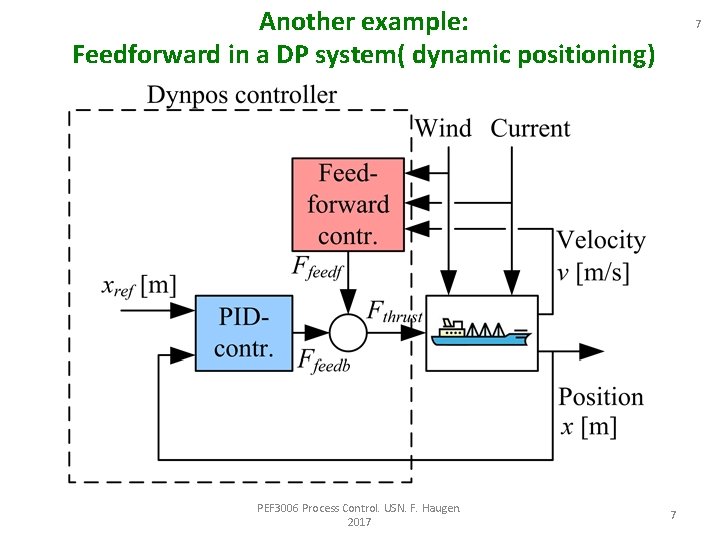 Another example: Feedforward in a DP system( dynamic positioning) PEF 3006 Process Control. USN.