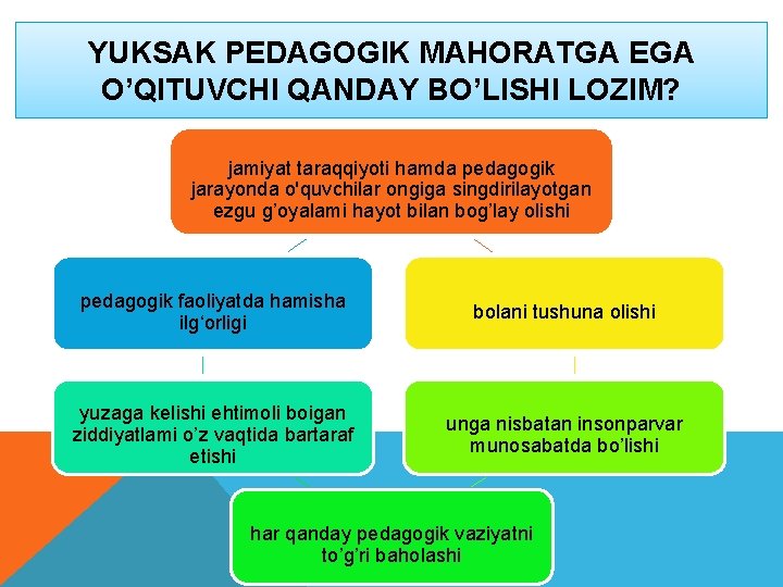 YUKSAK PEDAGOGIK MAHORATGA EGA O’QITUVCHI QANDAY BO’LISHI LOZIM? jamiyat taraqqiyoti hamda pedagogik jarayonda o'quvchilar