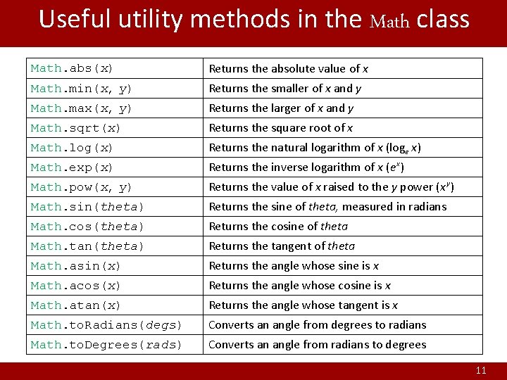 Useful utility methods in the Math class Math. abs(x) Returns the absolute value of
