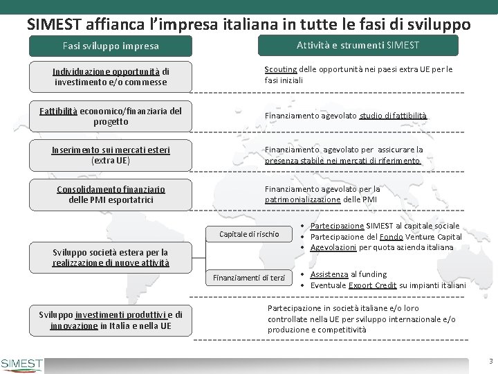 SIMEST affianca l’impresa italiana in tutte le fasi di sviluppo Fasi sviluppo impresa Attività