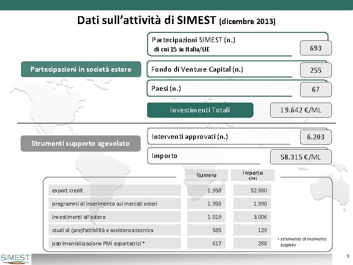 Dati sull’attività di SIMEST (dicembre 2013) Partecipazioni SIMEST (n. ) 693 di cui 15