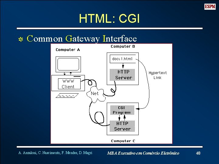 HTML: CGI I Common Gateway Interface A. Anzaloni, C. Nascimento, F. Mendes, D. Magri