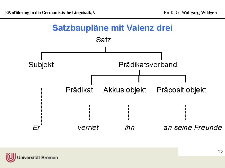 Ei 9 nführung in die Germanistische Linguistik, 9 Prof. Dr. Wolfgang Wildgen Satzbaupläne mit