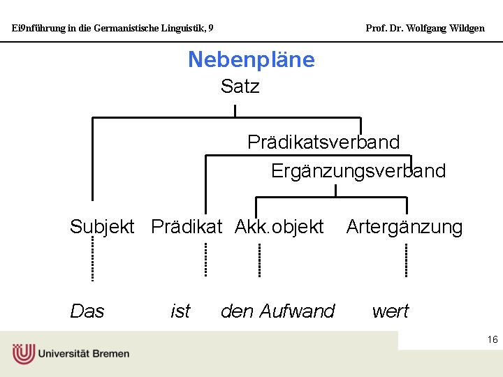 Ei 9 nführung in die Germanistische Linguistik, 9 Prof. Dr. Wolfgang Wildgen Nebenpläne Satz