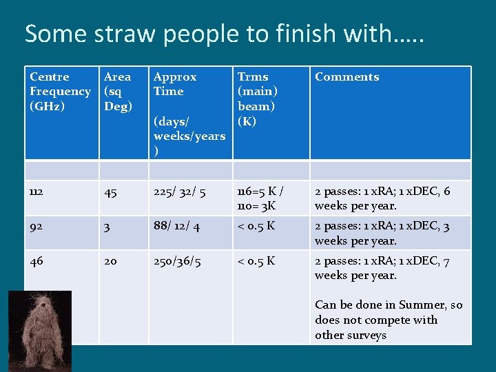 Some straw people to finish with…. . Centre Frequency (GHz) Area (sq Deg) Approx
