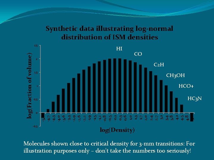 Synthetic data illustrating log-normal distribution of ISM densities 2 HI CO C 2 H