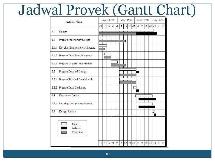 Jadwal Proyek (Gantt Chart) 10 