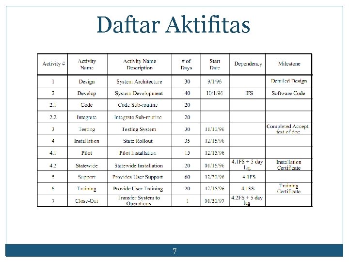 Daftar Aktifitas 7 