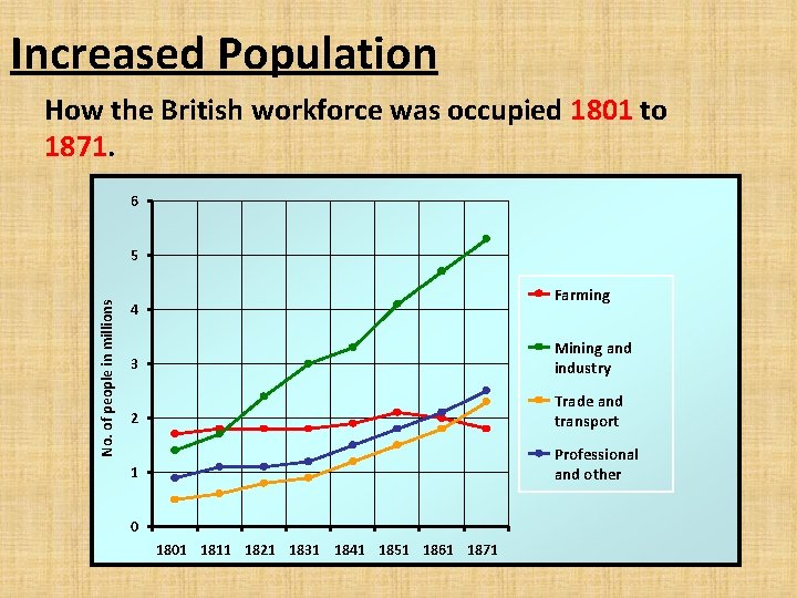 Increased Population How the British workforce was occupied 1801 to 1871. 6 No. of