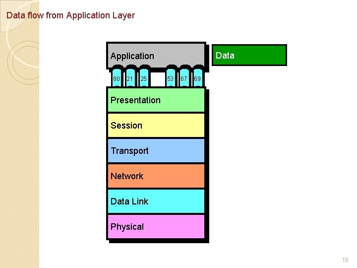 Data flow from Application Layer Data Application 80 21 25 53 67 69 Presentation