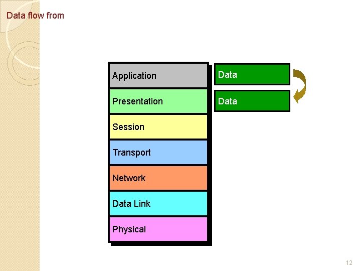 Data flow from Presentation Layer Application Data Presentation Data Session Transport Network Data Link