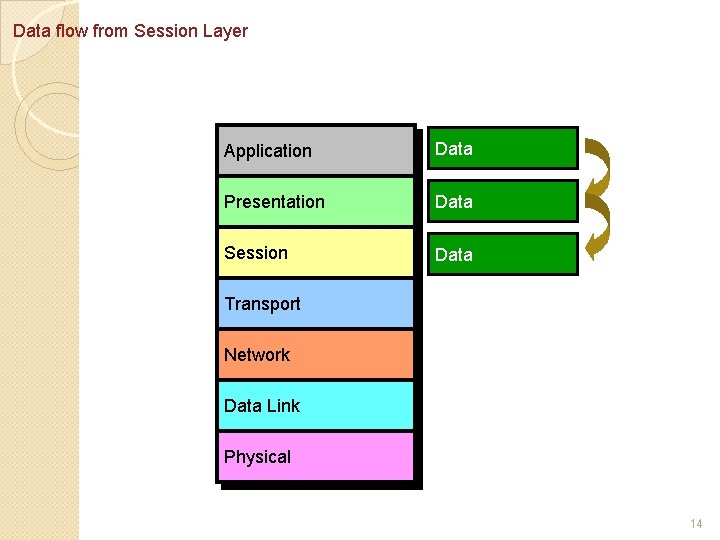 Data flow from Session Layer Application Data Presentation Data Session Data Transport Network Data