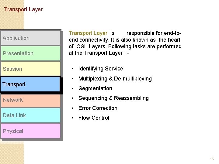 Transport Layer Application Presentation Session Transport Network Transport Layer is responsible for end-toend connectivity.