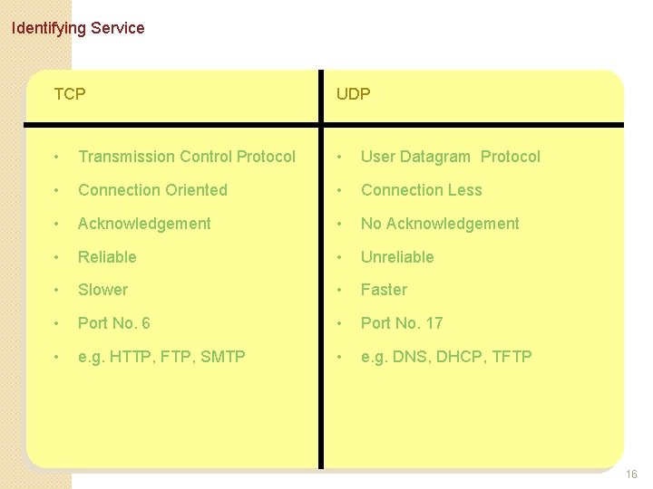 Identifying Service TCP UDP • Transmission Control Protocol • User Datagram Protocol • Connection