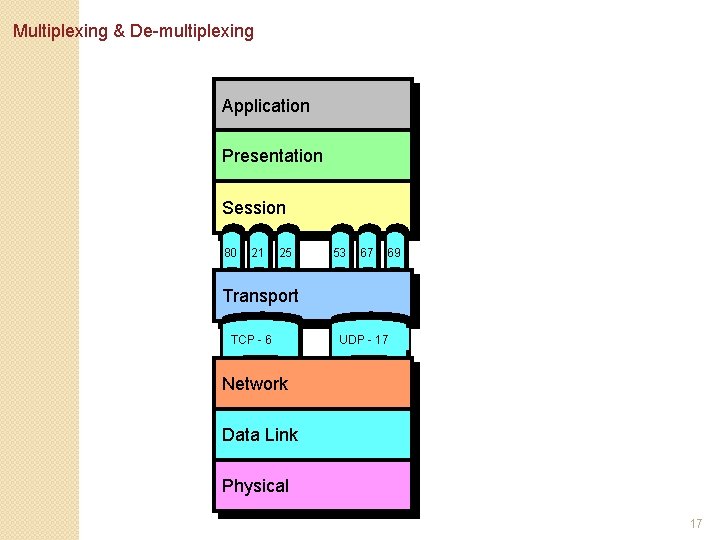 Multiplexing & De-multiplexing Application Presentation Session 80 21 25 53 67 69 Transport TCP